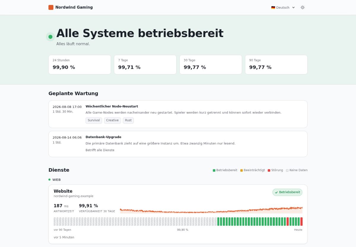 Die öffentliche Statusseite: alle Systeme betriebsbereit, Uptime-Kacheln, geplante Wartung, 90-Tage-Balken