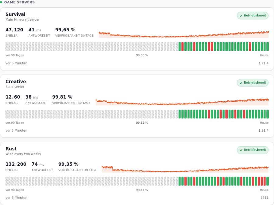 Game-Server-Karten mit Spielerzahlen, Antwortzeiten und 90-Tage-Uptime